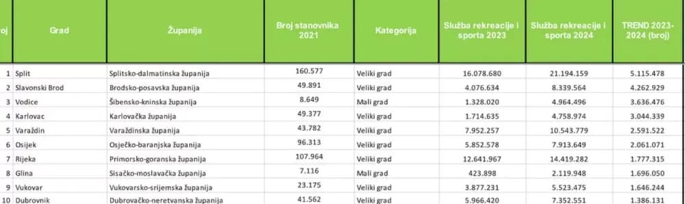 Slavonski Brod u 2024. među vodećim gradovima u Hrvatskoj po ulaganjima u sport