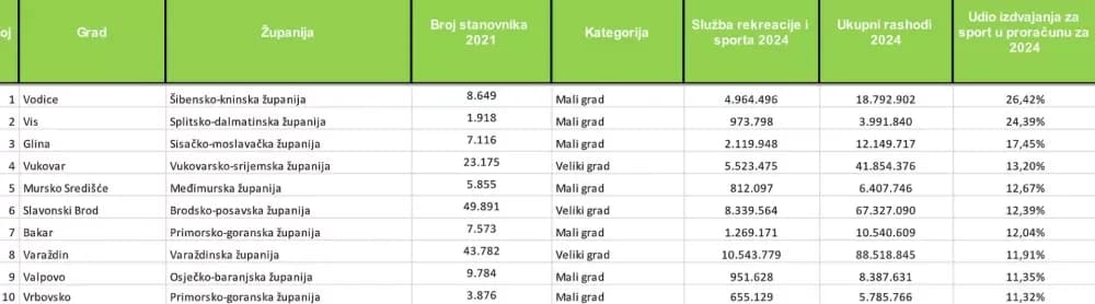 Slavonski Brod u 2024. među vodećim gradovima u Hrvatskoj po ulaganjima u sport