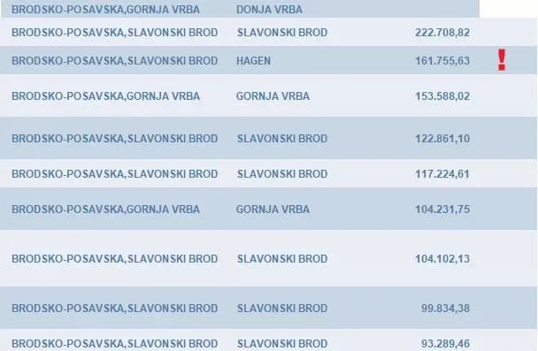Lista srama otkriva milijunske dugove – porezni dužnici s Brodsko-posavske županije dužnguju više od 23 milijuna eura