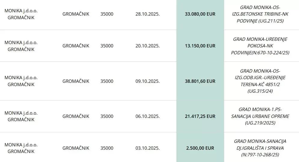 Tvrtki Monika d.o.o. više od 740 tisuća eura iz gradskog proračuna Slavonskog Broda u jednoj godini