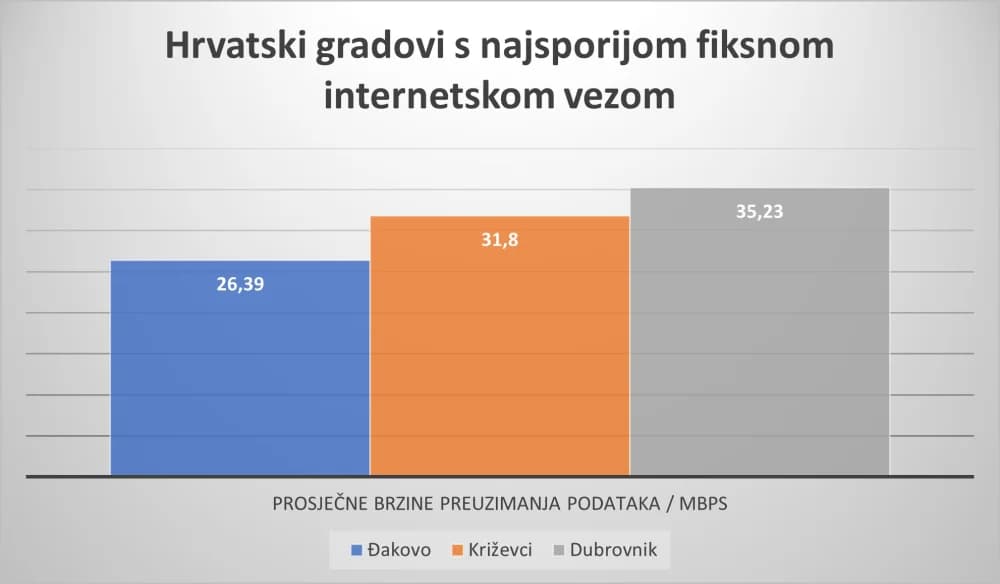 Među gradovima u Slavoniji Požega ima najbržu medijalnu brzinu preuzimanja podataka na fiksnoj internetskoj mreži - najslabija u Đakovu