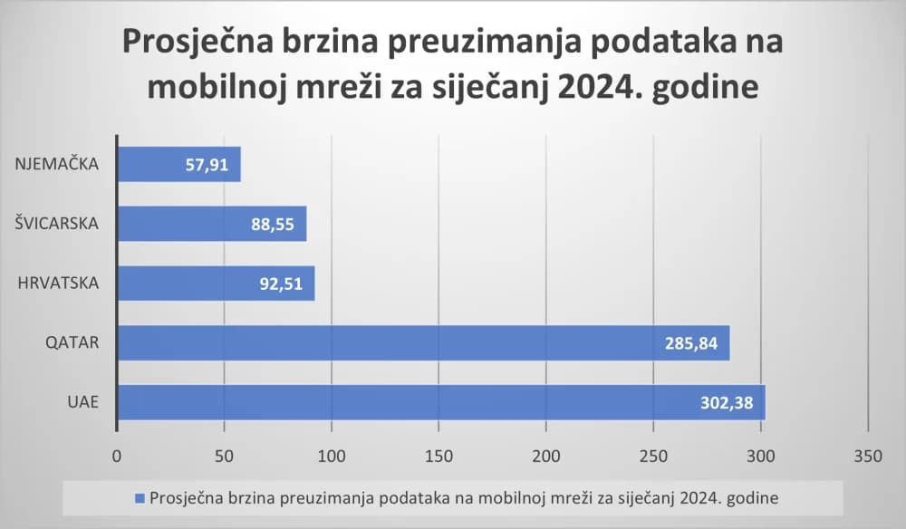 Među gradovima u Slavoniji Požega ima najbržu medijalnu brzinu preuzimanja podataka na fiksnoj internetskoj mreži - najslabija u Đakovu