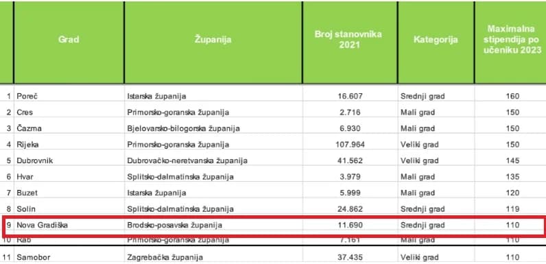 Nova Gradiška među prvih deset gradova u RH po izdvajanju za stipendije učenika
