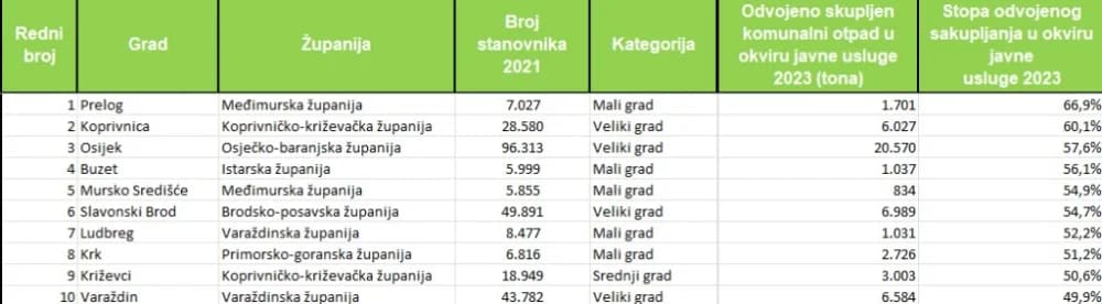 Slavonski Brod među prvih devet gradova u RH koji su uspjeli premašiti stopu od 50 posto odvojeno prikupljenog otpada