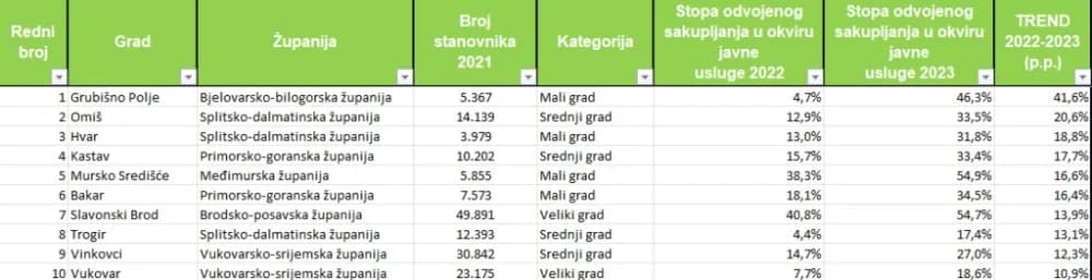 Slavonski Brod među prvih devet gradova u RH koji su uspjeli premašiti stopu od 50 posto odvojeno prikupljenog otpada