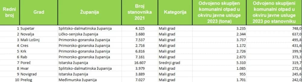 Slavonski Brod među prvih devet gradova u RH koji su uspjeli premašiti stopu od 50 posto odvojeno prikupljenog otpada