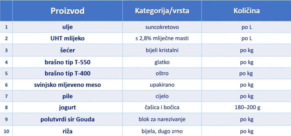 Vlada ograničila cijene za 70 prehrambenih proizvoda: Na listi i kruh, maslac, kava, pahuljice…