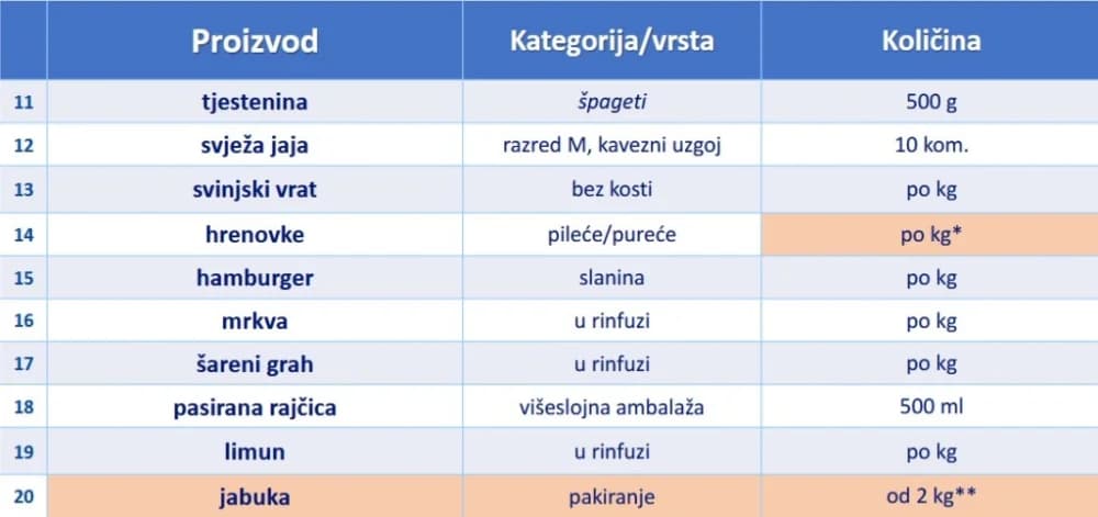 Vlada ograničila cijene za 70 prehrambenih proizvoda: Na listi i kruh, maslac, kava, pahuljice…