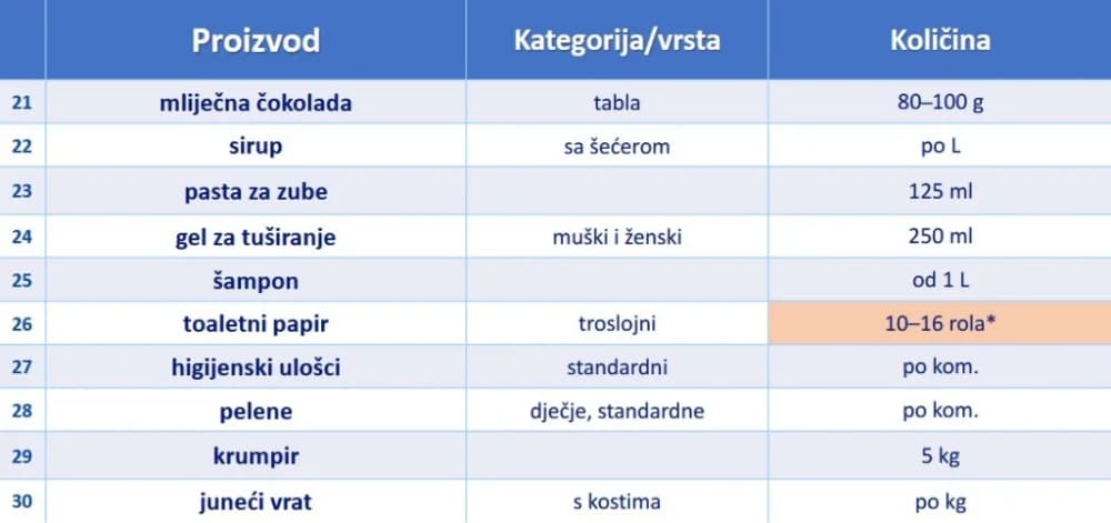 Vlada ograničila cijene za 70 prehrambenih proizvoda: Na listi i kruh, maslac, kava, pahuljice…
