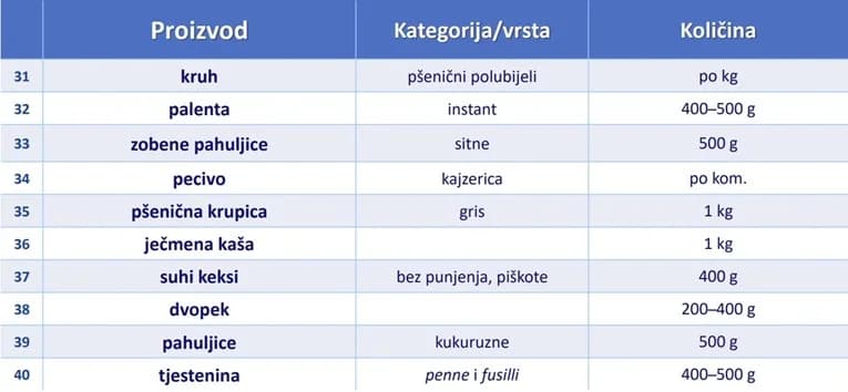 Vlada ograničila cijene za 70 prehrambenih proizvoda: Na listi i kruh, maslac, kava, pahuljice…