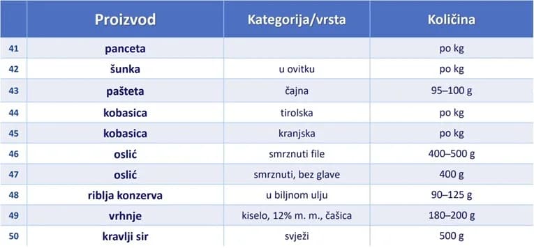 Vlada ograničila cijene za 70 prehrambenih proizvoda: Na listi i kruh, maslac, kava, pahuljice…