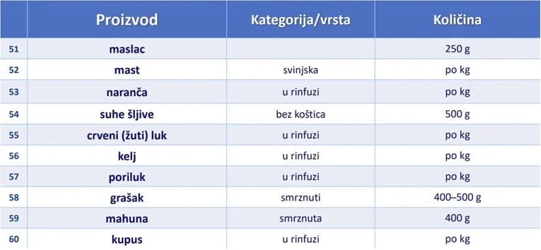 Vlada ograničila cijene za 70 prehrambenih proizvoda: Na listi i kruh, maslac, kava, pahuljice…