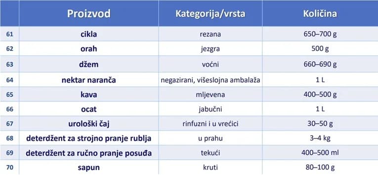 Vlada ograničila cijene za 70 prehrambenih proizvoda: Na listi i kruh, maslac, kava, pahuljice…