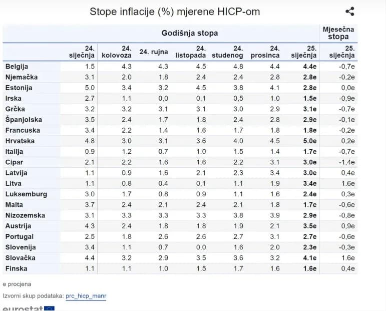 Hrvatska je EU rekorder po inflaciji, kažu najnoviji podatci Eurostata