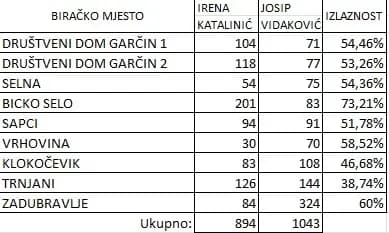 Žitelji Općine Garčin izborom Josipa Vidakovića jasno poručili - velika izlaznost u Bickom selu nije pomogla Ireni Katalinić!