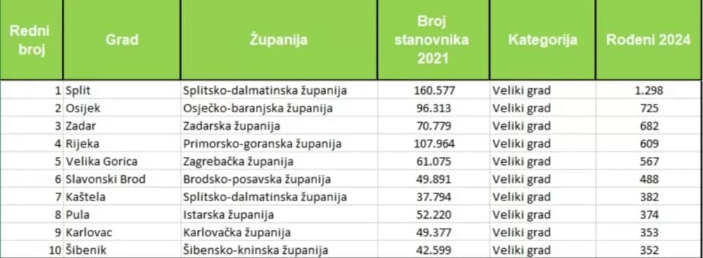 Slavonski Brod među vodećim gradovima po rastu rođenih beba u 2024.