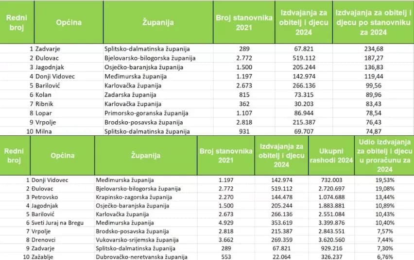 Općina Vrpolje iz godine u godinu sve više izdvaja za djecu i obitelj
