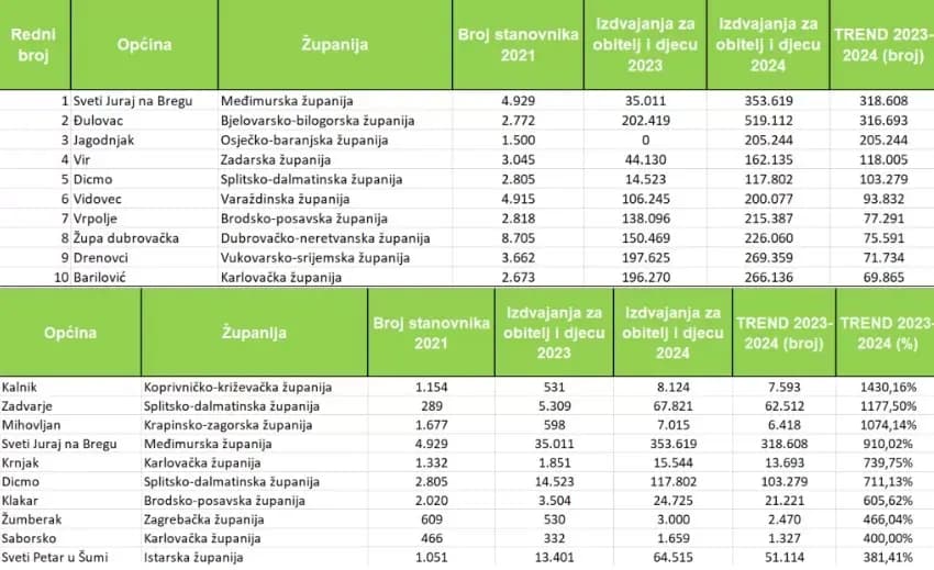 Općina Vrpolje iz godine u godinu sve više izdvaja za djecu i obitelj