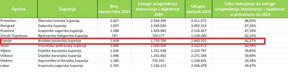 Vrpolje među TOP pet općina u RH koje izdvajaju za unapređenja stanovanja i zajednice