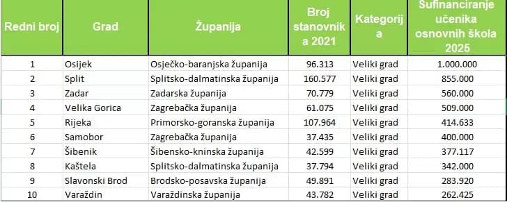 Slavonski Brod među TOP 10 gradova u RH po izdvajanju za učenike na početku školske godine