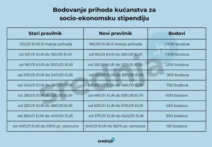 Mijenjaju se pravila dodjele državne stipendije: Širi se krug studenata koji se mogu prijaviti za nju