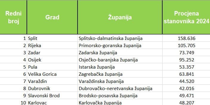 Slavonski Brod potvrđuje gospodarsku snagu kroz rast broja poduzeća